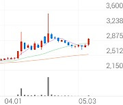 이랜시스, +9.20% 상승폭 확대