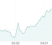 [강세 토픽] 건자재 - 거푸집 테마, 금강공업 +7.30%, 삼목에스폼 +5.18%