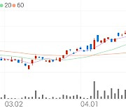 동부건설우, +3.24% 상승폭 확대