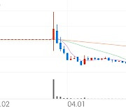 셀루메드, -7.05% VI 발동