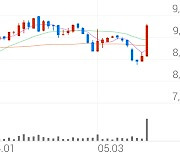 액토즈소프트, +9.97% VI 발동