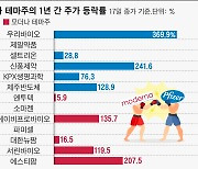 화이자vs모더나 테마주, 1년 수익률 비교해보니