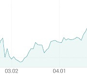 [강세 토픽] 농업 - 종자·비료 테마, 대유 +6.41%, KG케미칼 +6.25%