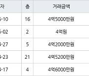 인천 만수동 향촌휴먼시아1단지 84㎡ 4억5000만원에 거래