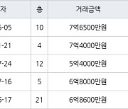 서울 구로동 구로삼성래미안 58㎡ 7억6500만원.. 역대 최고가