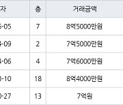 부산 용호동 LG메트로시티아파트 119㎡ 8억5000만원.. 역대 최고가