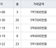 인천 논현동 한화에코메트로11단지 154㎡ 7억7800만원.. 역대 최고가