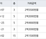 부산 만덕동 만덕그린코아아파트 119㎡ 2억5500만원.. 역대 최고가