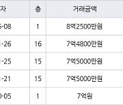 서울 미아동 벽산라이브파크 114㎡ 8억2500만원.. 역대 최고가