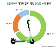 공유킥보드 라임, 부산시민 설문조사..68%가 '자전거도로' 탑승 선호