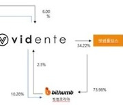 빗썸 최대주주 비덴트, 당기순익 973억 기록..전년比 48배 급등