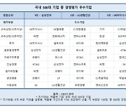 삼성전자, 2년 연속 500대 기업 경영평가 1위 선정