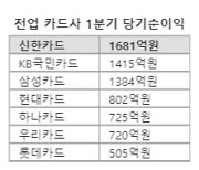 전업카드사 7곳 1분기 순이익 전년比 38%↑