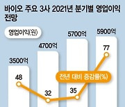 바이오株, 하반기 백신 맞고 오른다.. 삼바 100만원 뚫을까