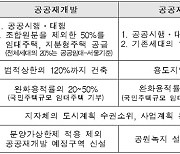 서울 공공재개발, 전체 가구수 20% 이상 공공임대주택으로 공급