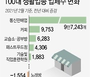 코로나19에도 1년 새 카페 창업은 늘어