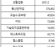 코로나19 거리두기에도 카페 1만개 늘었다..통신판매업도 증가