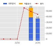 제노코 수주공시 - [IFF 항공 양산] 피아식별장비 성능개량 사업(항공전력 케이블 조립체 양산) 42.9억원 (매출액대비  12.59 %)