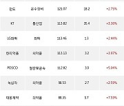 18일, 외국인 거래소에서 현대차(+1.76%), 기아(+1.72%) 등 순매수