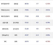 18일, 거래소 기관 순매도상위에 금융업 업종 4종목