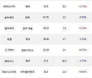 18일, 코스닥 외국인 순매수상위에 제약 업종 5종목