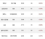 18일, 코스닥 기관 순매수상위에 반도체 업종 5종목