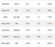 18일, 코스닥 기관 순매도상위에 제약 업종 5종목