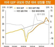 다가오는 승부처, 경기 정점과 테이퍼링 리스크