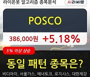 POSCO, 전일대비 +5.18%.. 외국인 기관 동시 순매수 중
