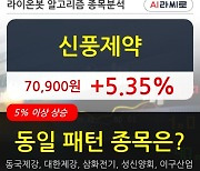 신풍제약, 전일대비 5.35% 상승.. 이 시각 90만5663주 거래