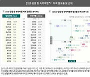 "코로나19에도 국내 숙박여행은 강원도, 당일치기는 경기도 가장 많이 찾았다"