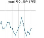 [13:00] 기관 매수 늘면서 코스피 시장 상승세(3175p, +40.15p)