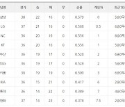 [프로야구 18일 팀 순위]LG, 5연승의 NC에 짜릿한 1-0 승리로 선두 삼성에 반게임차 2위--롯데는 지난 1일 이후 17일만에 탈꼴찌