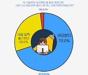 직장인 70% "바쁠때는 일찍 출근보다 야근"