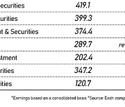 Korean securities firms enjoy record earnings in Q1 amid retail trading boom