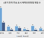 코로나19 장기화로 헬스장·피트니스 업종 '직격탄'