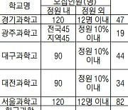 "영재고 입학경쟁률 하락 예상..중복지원 불가·지역우선선발 확대"