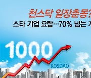 천스닥 일장춘몽? No! 스타 기업 요람..70% 넘는 개인 비중 과제