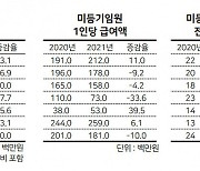 [금융사 성과급 잔치 ③은행] 은행권 1분기 평균 급여 최고, 신한은행