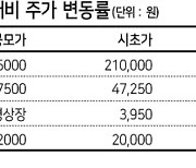 중복청약 금지 앞두고 공모주 불패신화 '흔들'