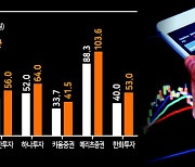 메리츠증권 직원 '분기급여 1억' 시대 열다