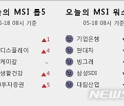 [빅데이터MSI]시장심리 톱5, LG·LG디스플레이·SK케미칼·LG생활건강·NH투자증권