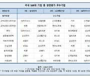 삼성전자, 경영평가 최우수 기업에 2년 연속 1위