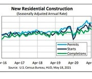 美 4월 신규주택 착공 156.9만건..자재값 상승에 타격