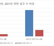 취업정보사이트 캐치: 상반기 채용 트렌드 분석, 신입 공채 자리 대신하는 '채용형 인턴'