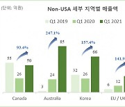 지누스, 1분기 미국 외 지역에서도 실적 서프라이즈 'K-베드' 주도