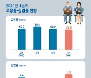 1분기 고용률과 실업률 어땠나[그래픽뉴스]