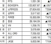 [표]해외 주요 증시 동향(5월 17일)