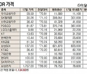 [표]해외 DR 가격(5월 17일)