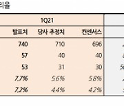 [특징주]'어닝 서프라이즈' 에스엘 5%대 올라